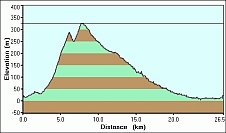 2007-12-27-000-Garmin-Altitude-Plot