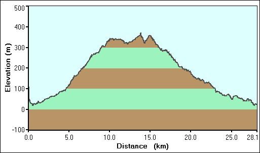 2008-03-22-000-Garmin-Altitude-Plot